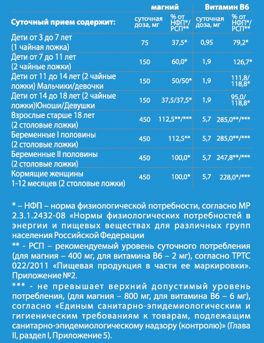 Сколько магния нужно в день. Суточная доза магния и витамина в6. Суточная доза магния в6 для детей. Магний в6 раствор суточная доза для детей. Суточная доза магния в6.